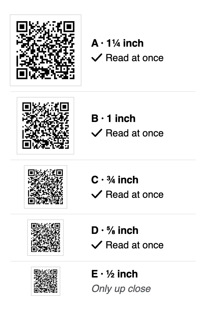 Five test QR codes drawn to scale: 1¼ inch, 1 inch, ¾ inch, ⅝ inch and ½ inch wide. On a 2020 phone, the first four read at once. The ½ inch code read only with the phone moved closer.
