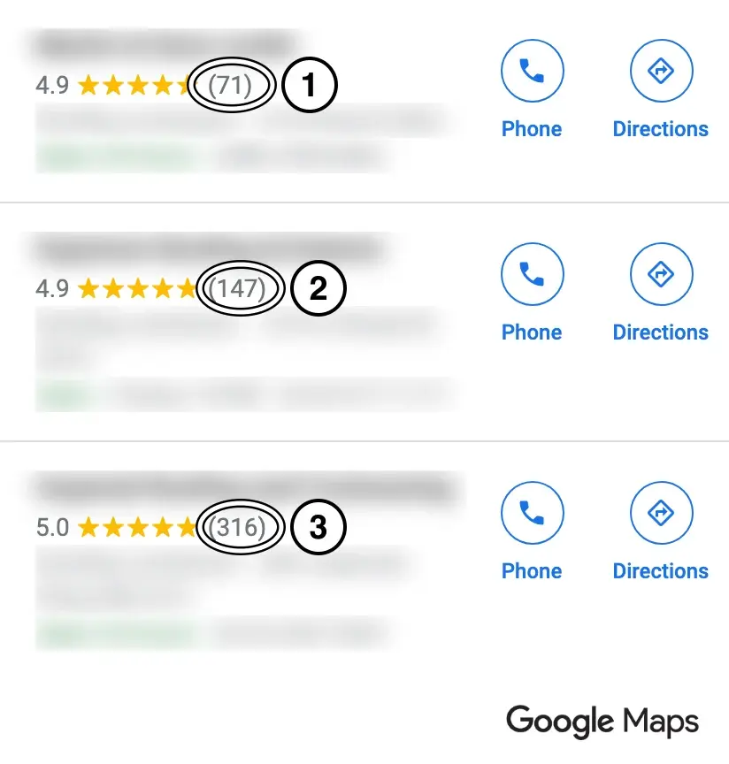 A Google Maps search for roofer over Columbus, on a phone, showing three firms with their names, addresses and phone numbers blurred. They are rated 4.9 from 71 reviews, 4.9 from 147, and 5.0 from 316. Each review count is circled and numbered 1 to 3.